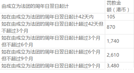 逾期年审罚款 逾期年审罚款